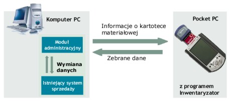 Inwentaryzator - inwentaryzacja przy pomocy komputera kieszonkowego